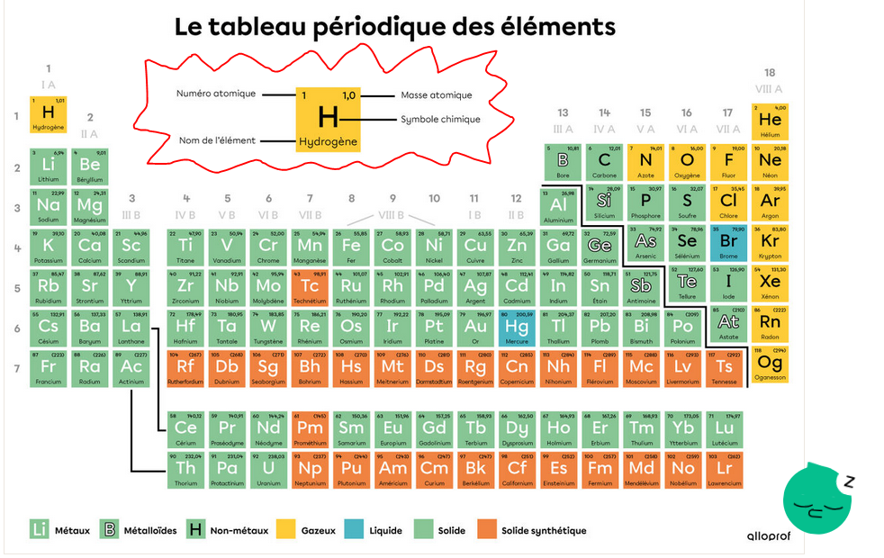 Bonjour Br Quatre Donnees Presentes Dans Le Tableau Period Alloprof