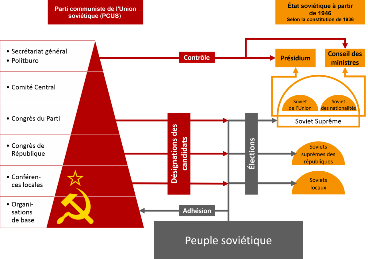 1200px-Organisation_politique_de_l'URSS (1).png